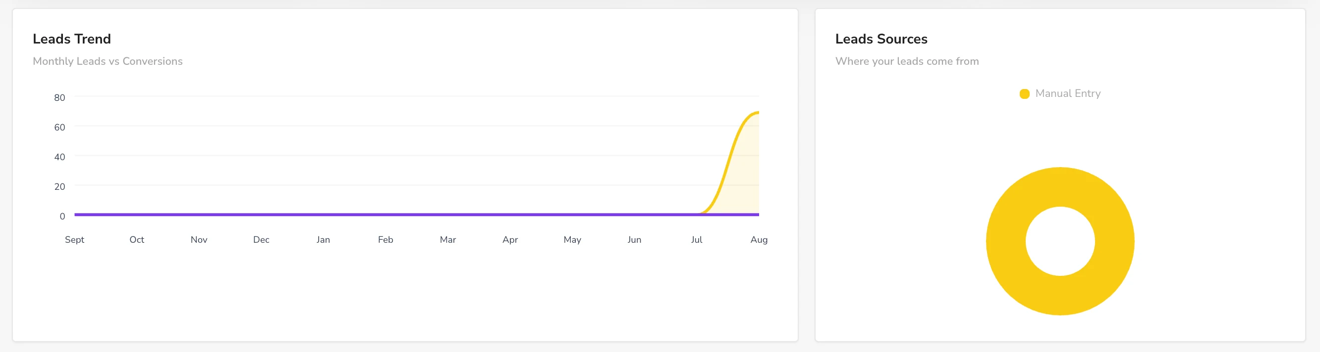 Leads trend chart of monthly leads versus conversions and a lead sources chart for an accounting practice
