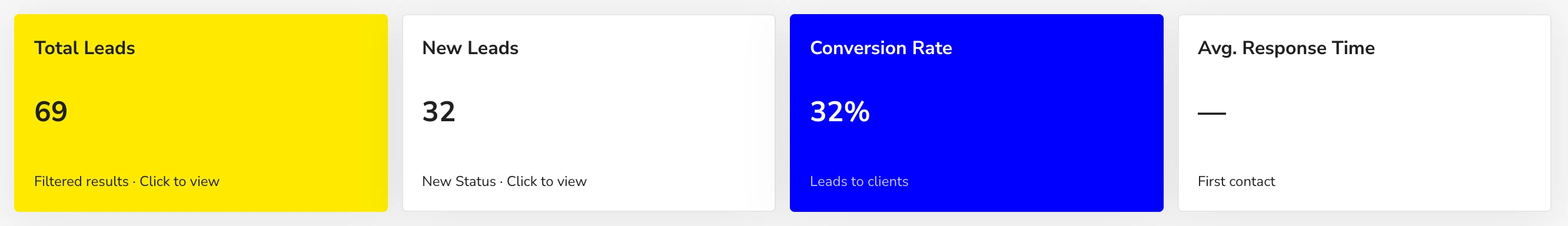 Remindoo leads dashboard cards showing 69 total leads, 32 new leads and a 32% conversion rate
