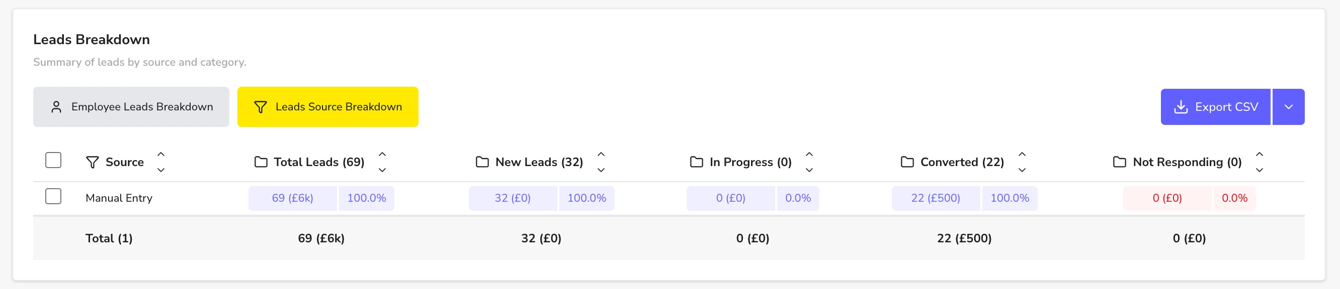 Leads breakdown table showing total, new, in progress, converted and not responding leads with values by source
