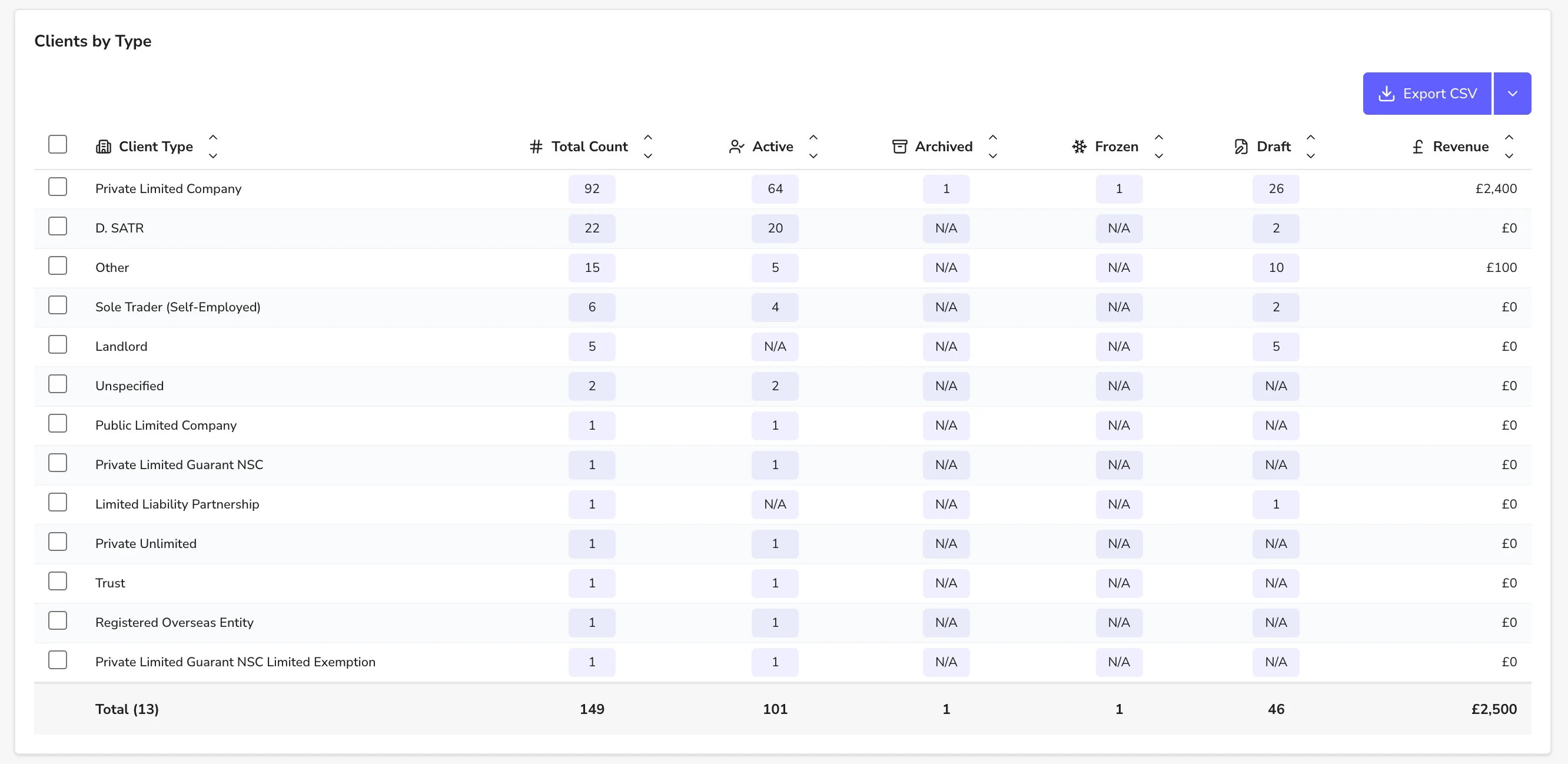 Clients by type table showing limited companies, sole traders, landlords, LLPs and trusts with active, archived, frozen, draft counts and revenue