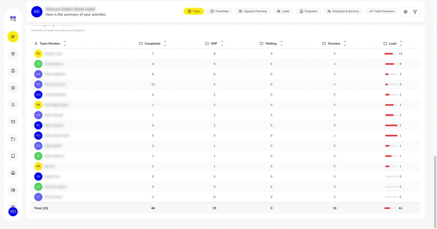 Team capacity table showing completed, WIP, waiting, overdue and load per accountant