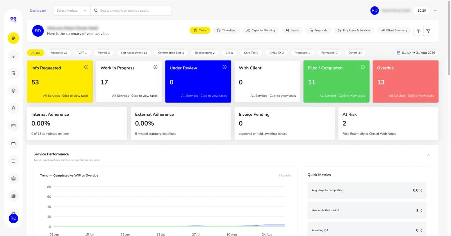 Accounting practice dashboard showing task counts by workflow stage and service line