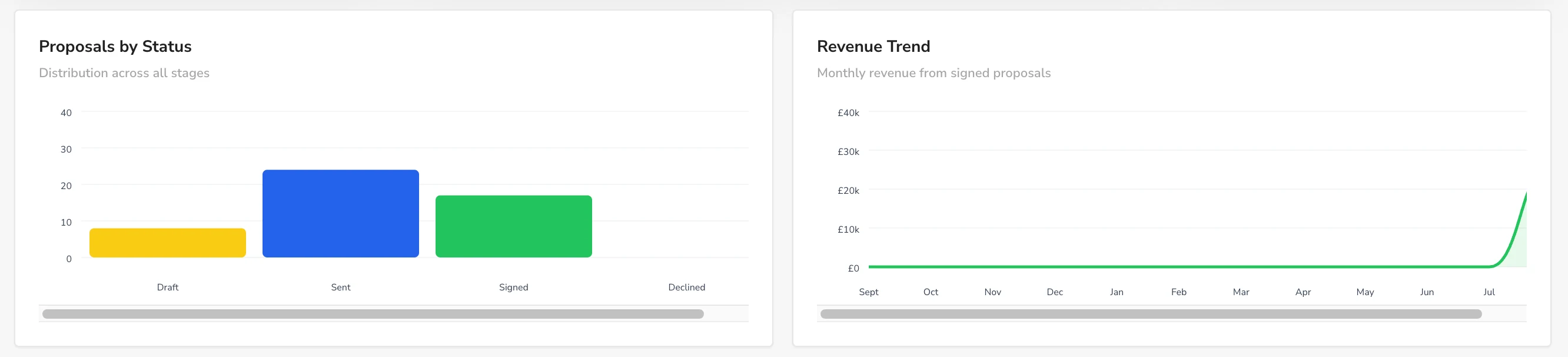 Proposals by status bar chart and monthly revenue trend from signed proposals for an accounting firm