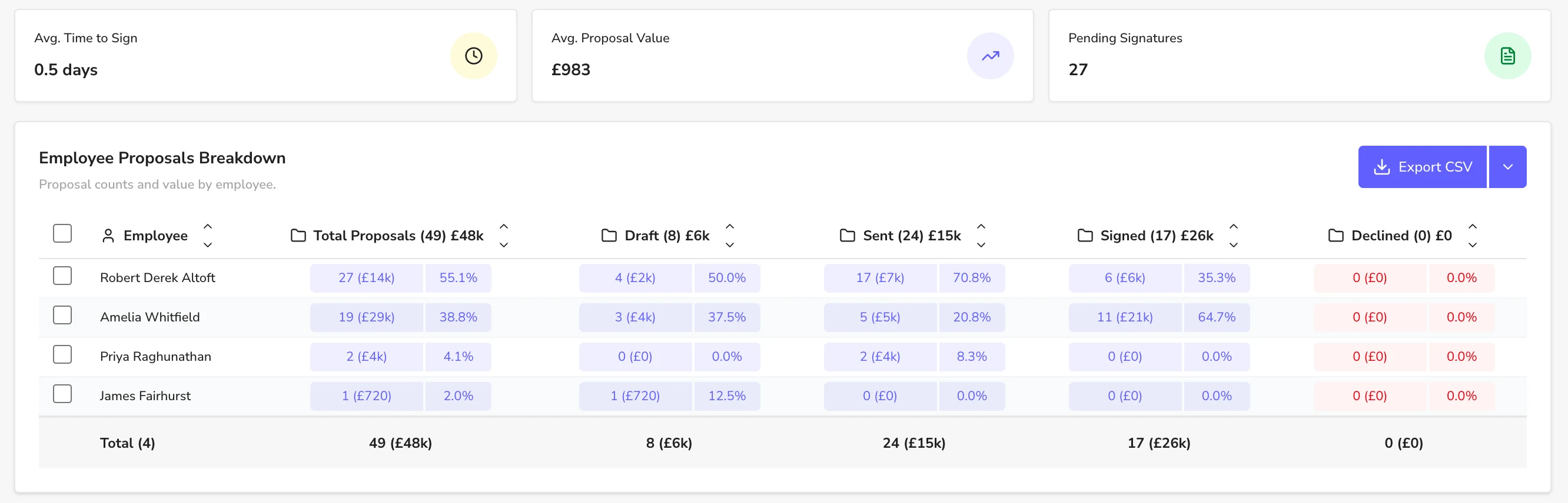 Employee proposals breakdown with draft, sent, signed and declined proposals and values, plus average time to sign and average proposal value