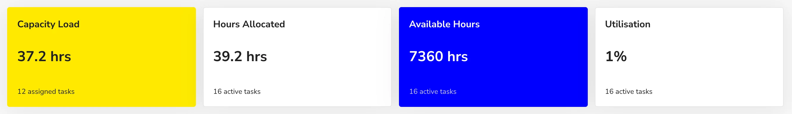 Remindoo capacity planning cards showing capacity load 37.2 hours, hours allocated 39.2 hours, available hours 7360 and utilisation 1%