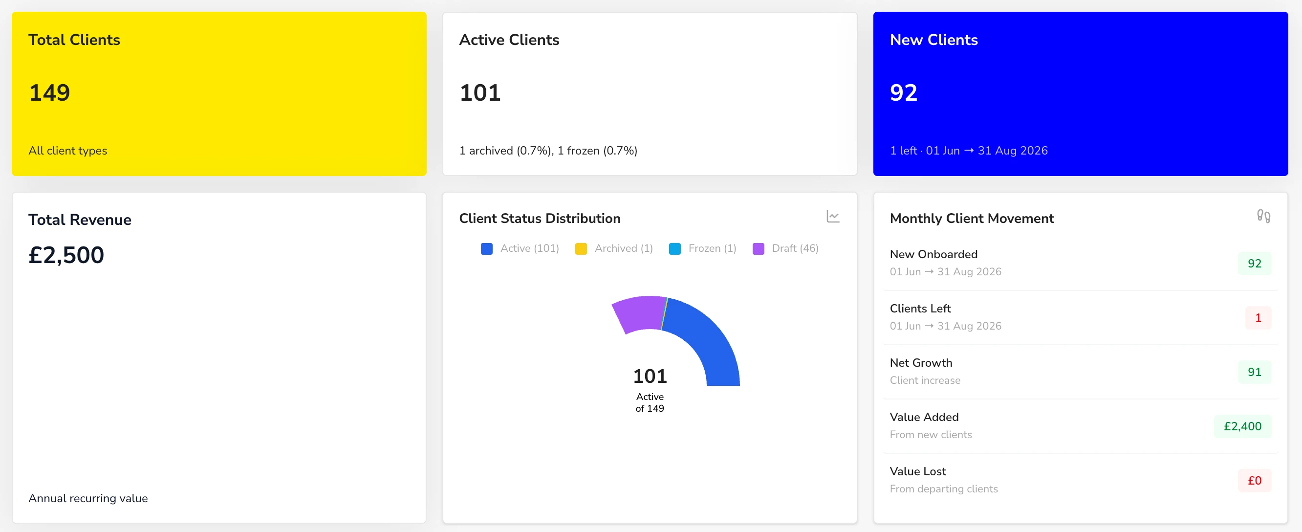 Client summary dashboard with total, active and new clients, recurring revenue, client status distribution and monthly client movement