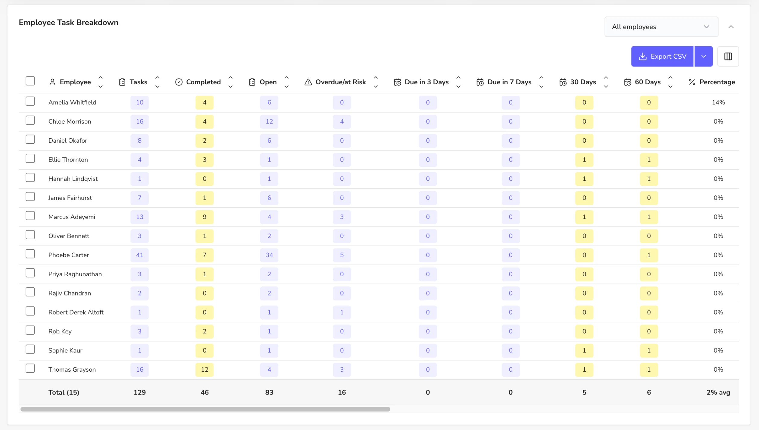 Employee task breakdown table with tasks, completed, open, overdue and upcoming deadlines for each accountant