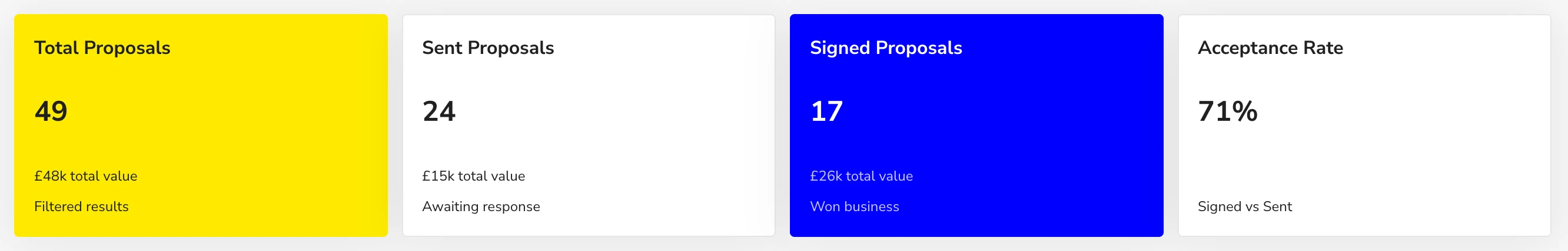 Remindoo proposals dashboard cards showing 49 total proposals, 24 sent, 17 signed and a 71% acceptance rate