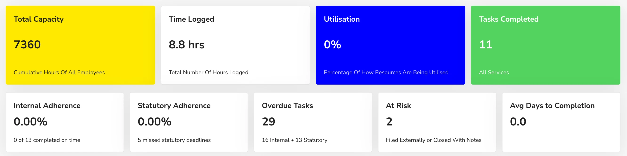 Employee and services dashboard cards showing total capacity, time logged, utilisation, tasks completed, deadline adherence, overdue tasks and at risk tasks